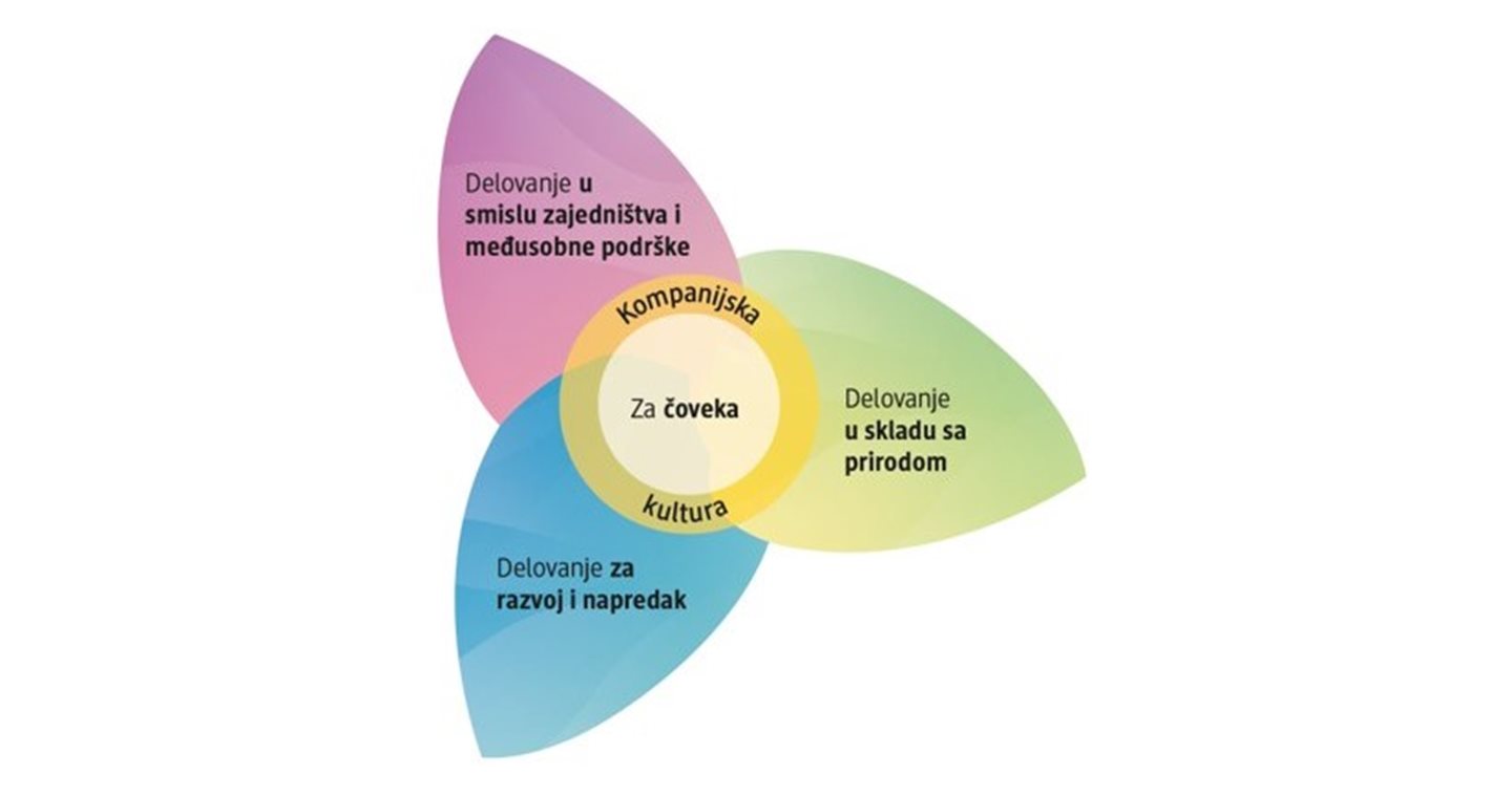 Smernice za održivo delovanje u dm-u